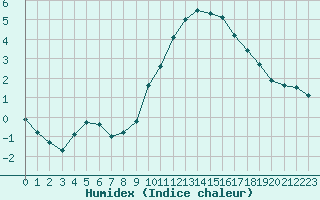 Courbe de l'humidex pour Bourg-en-Bresse (01)