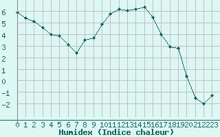 Courbe de l'humidex pour Carpentras (84)