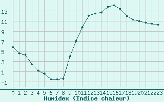 Courbe de l'humidex pour Aubenas - Lanas (07)