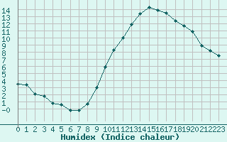 Courbe de l'humidex pour Mcon (71)