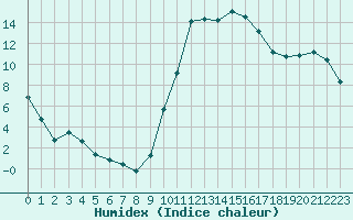 Courbe de l'humidex pour Muret (31)