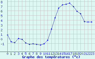 Courbe de tempratures pour Orly (91)