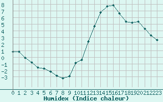 Courbe de l'humidex pour Sainte-Ouenne (79)