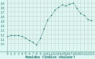 Courbe de l'humidex pour Creil (60)