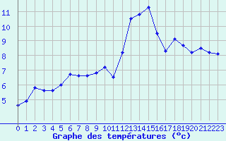 Courbe de tempratures pour Muirancourt (60)