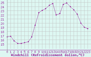 Courbe du refroidissement olien pour Bastia (2B)