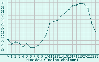 Courbe de l'humidex pour Verneuil (78)