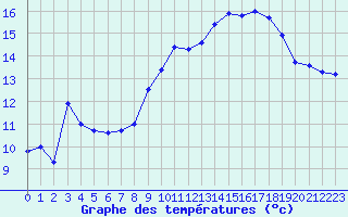 Courbe de tempratures pour Cap Pertusato (2A)