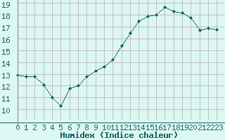 Courbe de l'humidex pour Sorcy-Bauthmont (08)