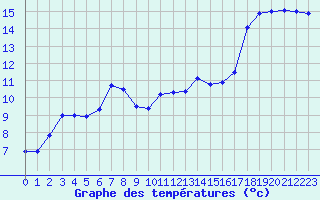 Courbe de tempratures pour Cap Pertusato (2A)