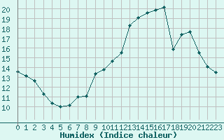 Courbe de l'humidex pour La Baeza (Esp)