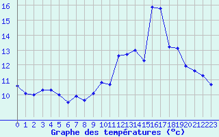 Courbe de tempratures pour Millau - Soulobres (12)