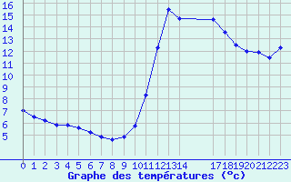 Courbe de tempratures pour Manlleu (Esp)