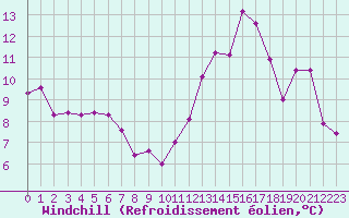 Courbe du refroidissement olien pour Harville (88)