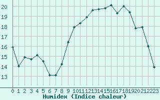 Courbe de l'humidex pour Hd-Bazouges (35)