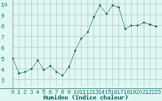 Courbe de l'humidex pour Landivisiau (29)