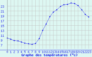 Courbe de tempratures pour Souprosse (40)