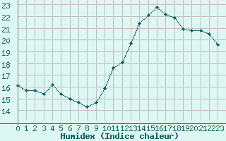 Courbe de l'humidex pour Mont-Saint-Vincent (71)