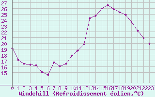 Courbe du refroidissement olien pour Crest (26)