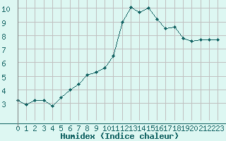 Courbe de l'humidex pour Ploumanac'h (22)