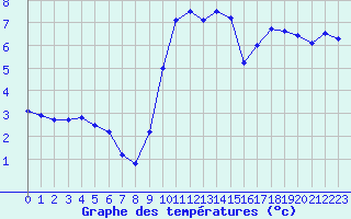 Courbe de tempratures pour La Beaume (05)