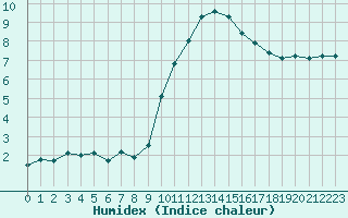 Courbe de l'humidex pour Embrun (05)