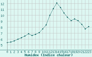 Courbe de l'humidex pour Cherbourg (50)