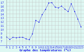 Courbe de tempratures pour Lignerolles (03)