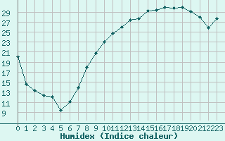 Courbe de l'humidex pour Romorantin (41)