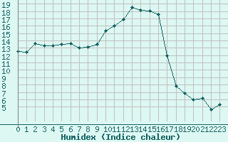 Courbe de l'humidex pour Calvi (2B)