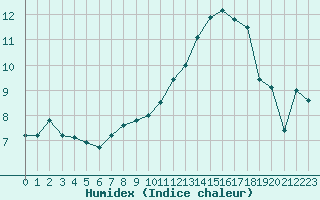 Courbe de l'humidex pour Landivisiau (29)