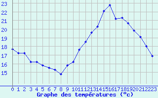 Courbe de tempratures pour Triel-sur-Seine (78)