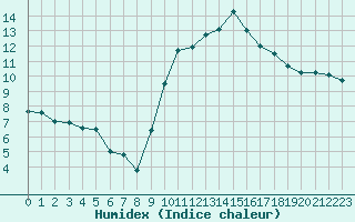 Courbe de l'humidex pour Dinard (35)