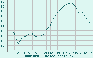 Courbe de l'humidex pour Bures-sur-Yvette (91)