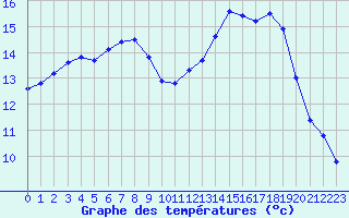 Courbe de tempratures pour Evreux (27)