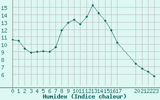 Courbe de l'humidex pour Remich (Lu)