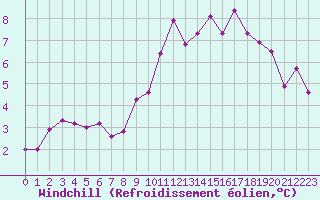 Courbe du refroidissement olien pour Orschwiller (67)