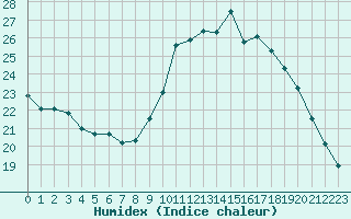 Courbe de l'humidex pour Valleroy (54)