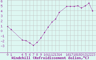 Courbe du refroidissement olien pour Colmar-Ouest (68)