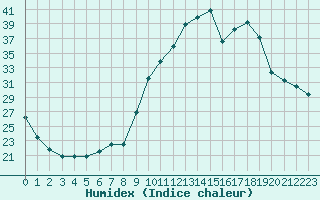 Courbe de l'humidex pour Nostang (56)