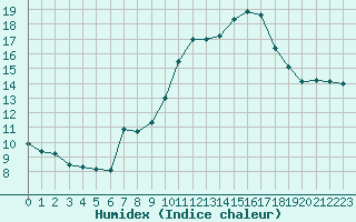 Courbe de l'humidex pour Liefrange (Lu)