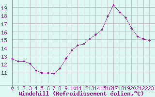Courbe du refroidissement olien pour Montret (71)