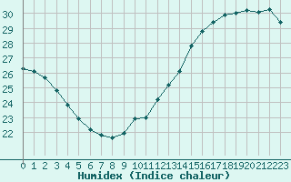 Courbe de l'humidex pour Cabestany (66)