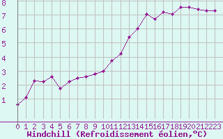 Courbe du refroidissement olien pour Le Bourget (93)