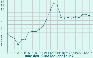 Courbe de l'humidex pour Nonaville (16)