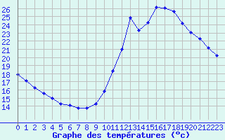 Courbe de tempratures pour Guidel (56)