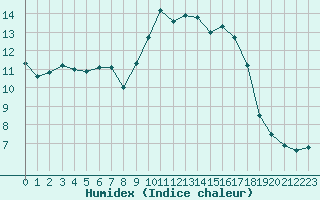 Courbe de l'humidex pour Calvi (2B)