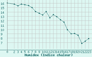 Courbe de l'humidex pour Izegem (Be)