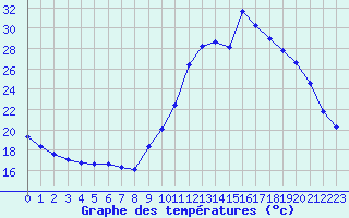 Courbe de tempratures pour Connerr (72)