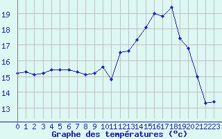 Courbe de tempratures pour Le Bourget (93)